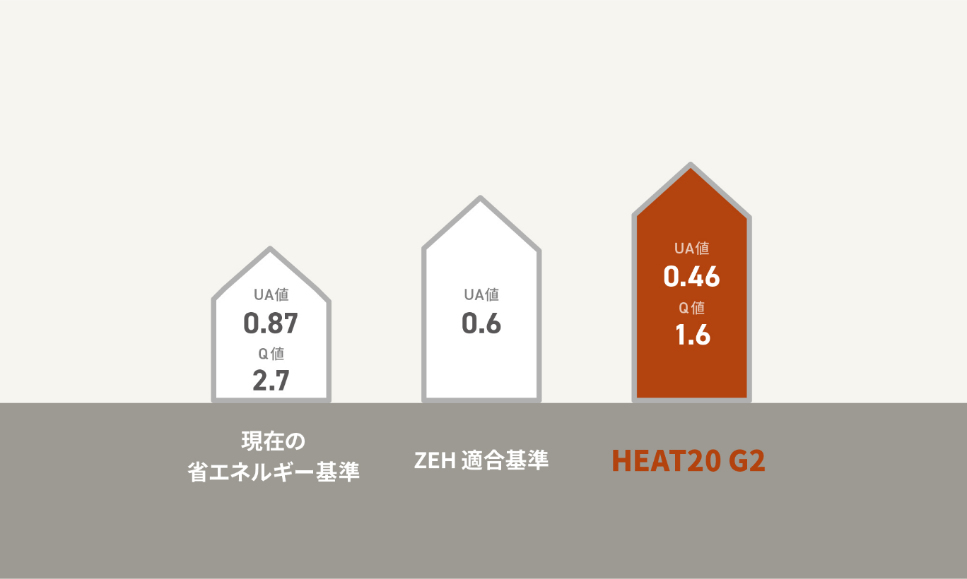 寒冷地に求められる性能と同水準の断熱性
