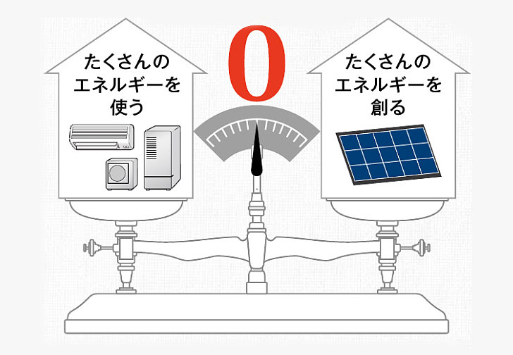 エネルギー使用量大／エネルギー創大