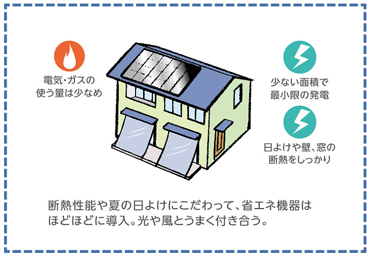 断熱性能にこだわり少ないエネルギーで暮らす