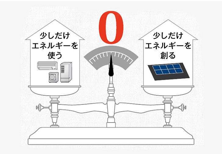 エネルギー使用量少／エネルギー創少
