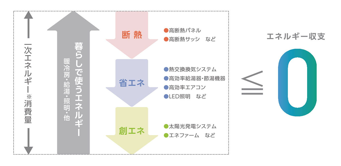 ZEH(ゼッチ)