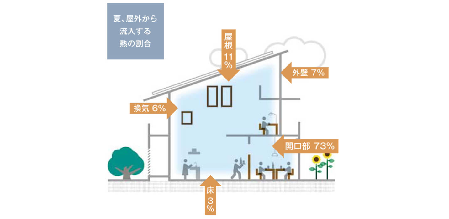 夏、野外から流入する熱の割合