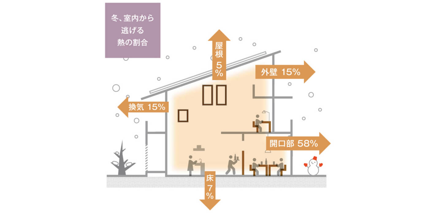 冬、室内から逃げる熱の割合