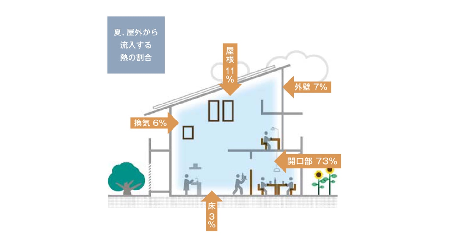 家の性能を高める