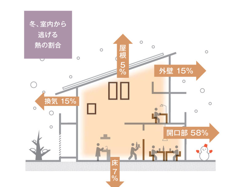 冬、暖気が逃げる様子 イメージ