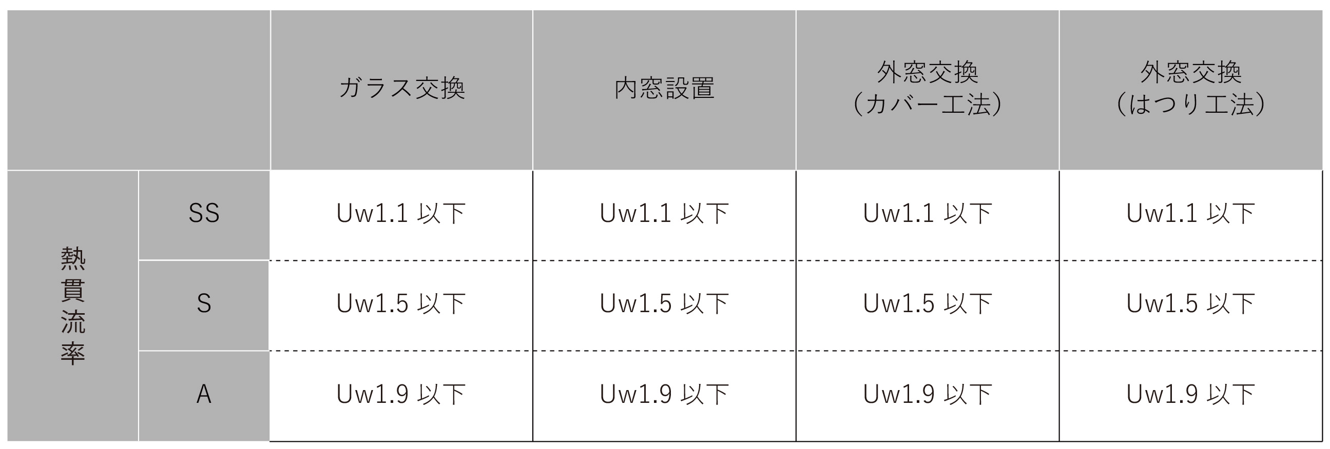 戸建て住宅・低層集合住宅（3階以下）の場合、表1
