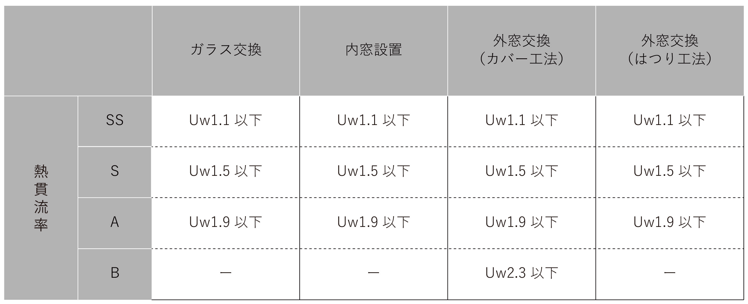 中高層集合住宅（4階以上）の場合、表1