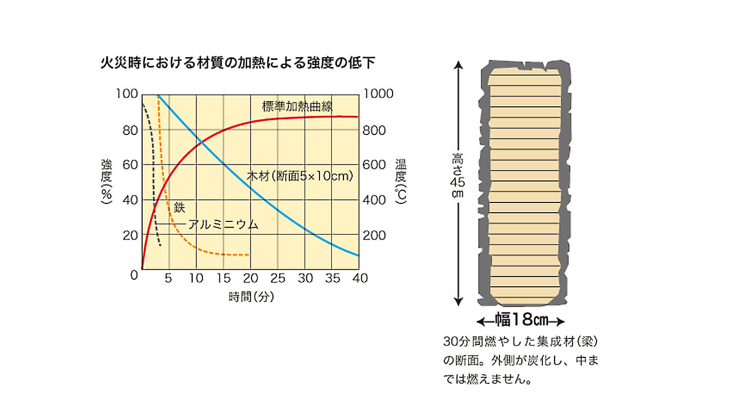 燃えた際の鉄、アルミ、木材の強度比較