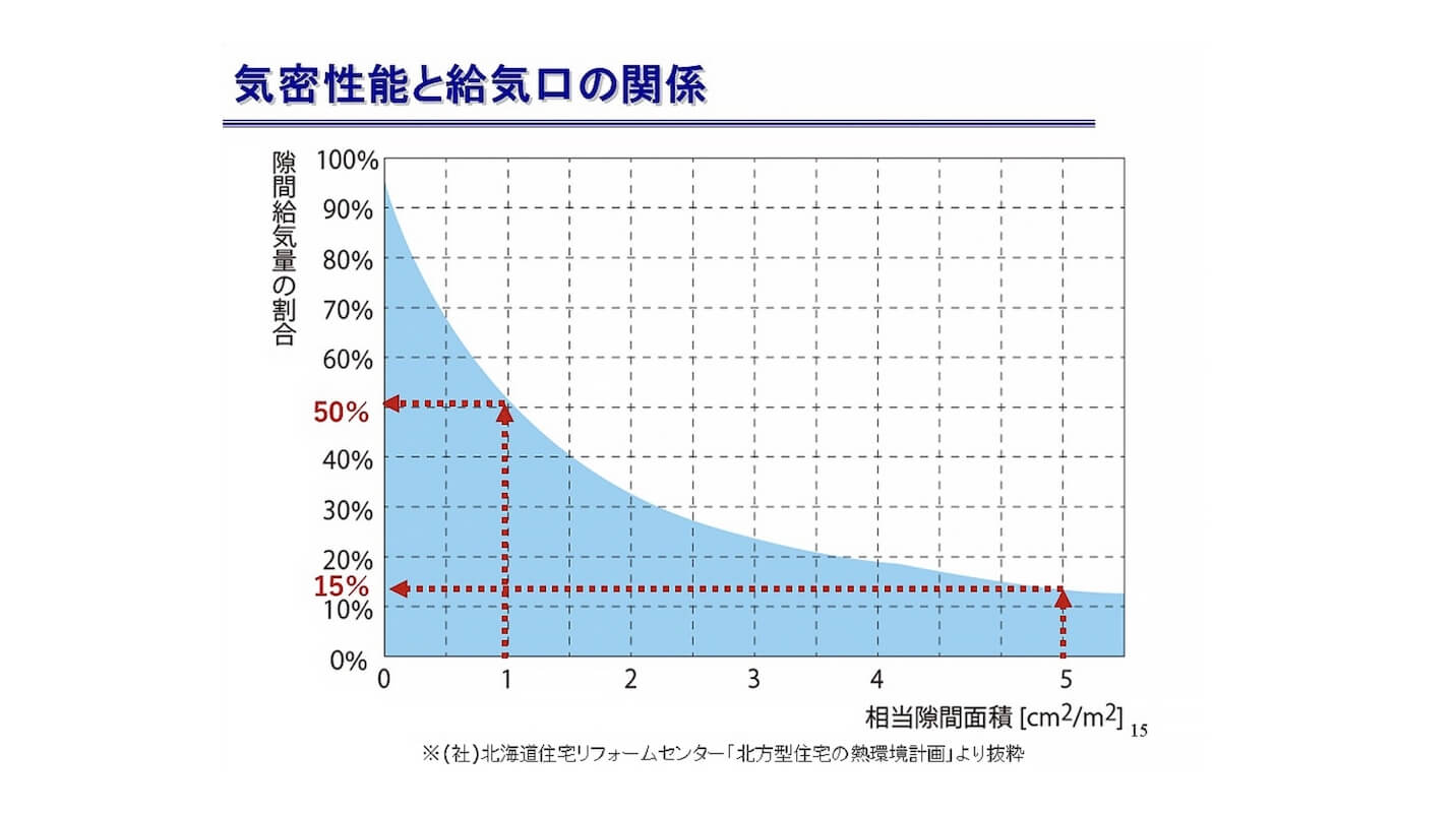 気密性能と換気口の関係のグラフ