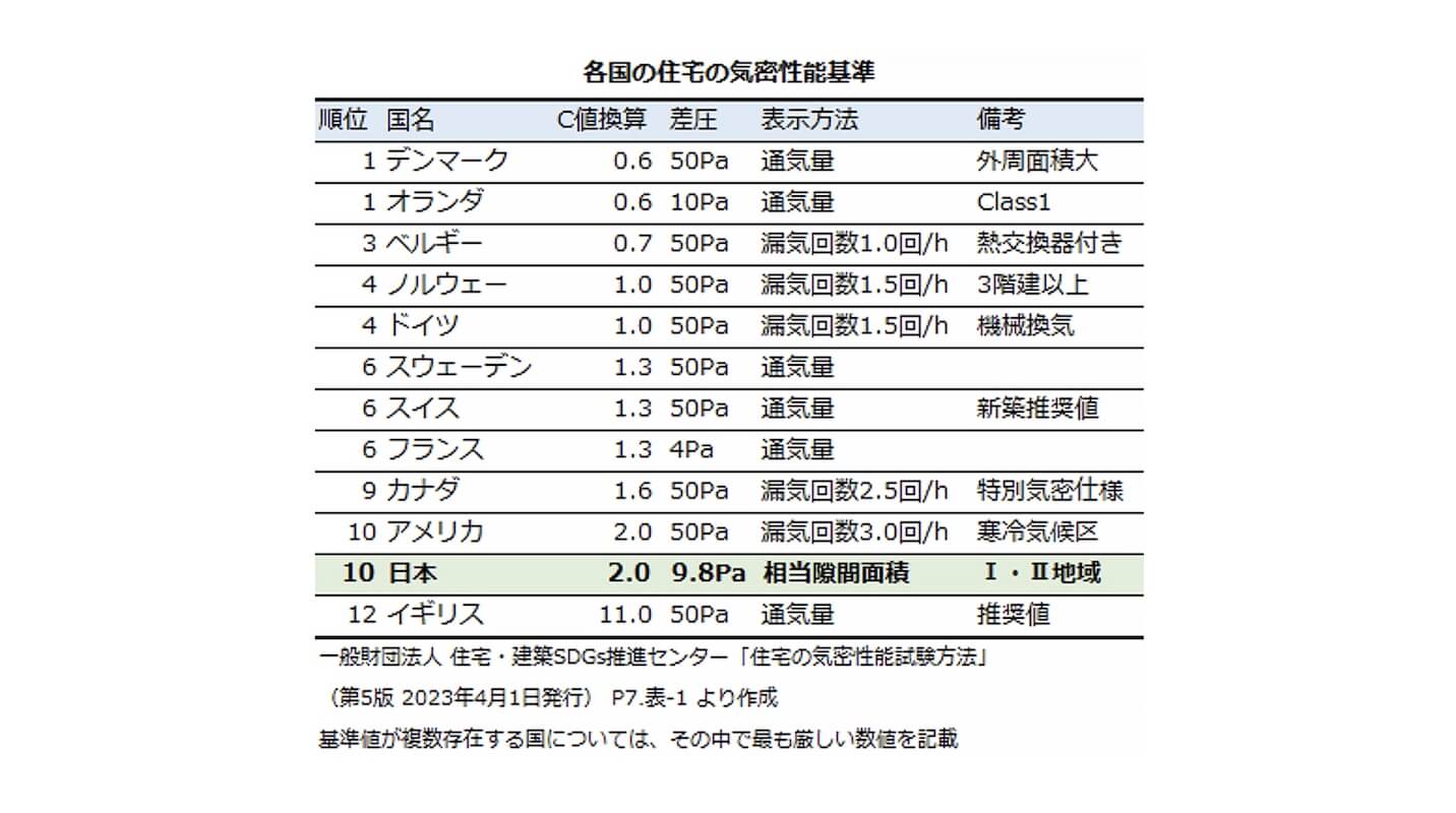 各国の住宅の気密性能基準の表