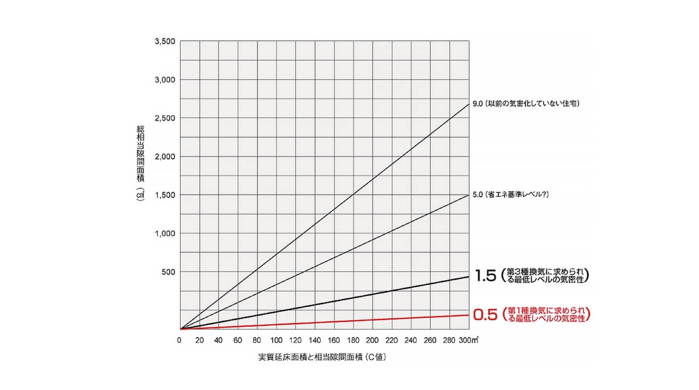 実質延床面積と相当隙間面積（C値）